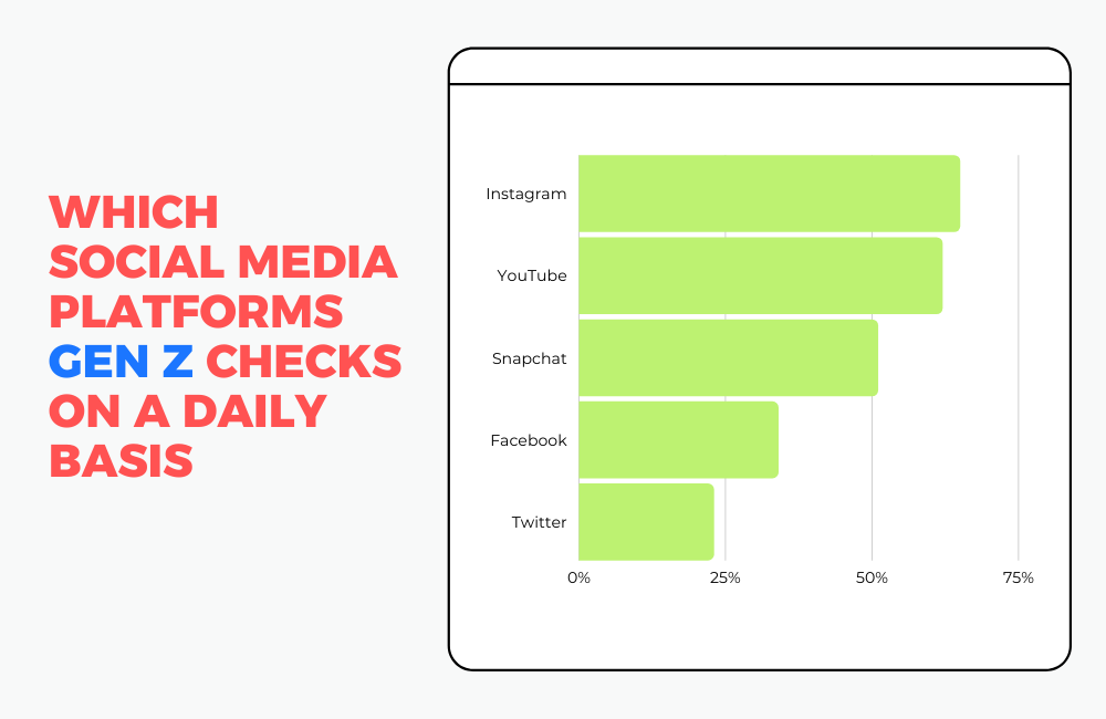 Which social media platforms gen Z checks daily