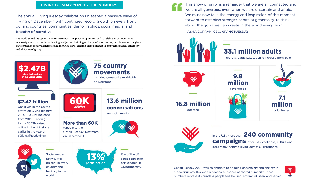 GivingTuesday 2020 impact report showing stats via infographic